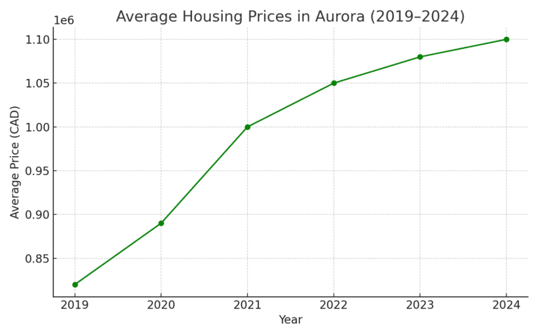 aurora housing price trend