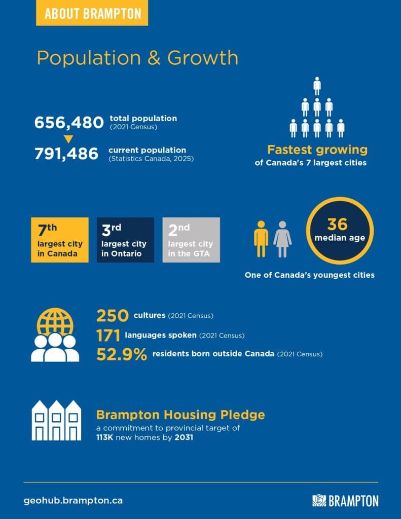 brampton-population-growth-stats