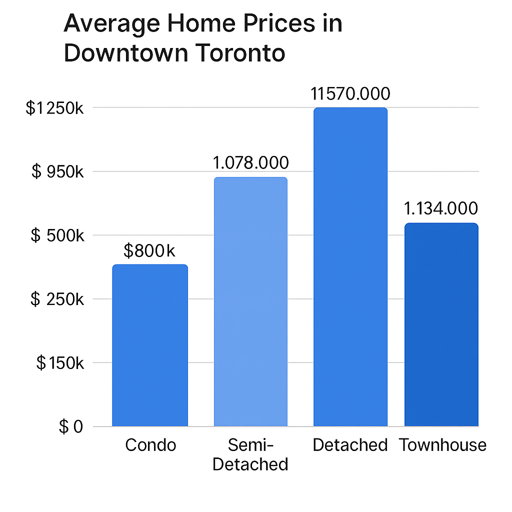 Average Home Prices in Downtown Toronto
